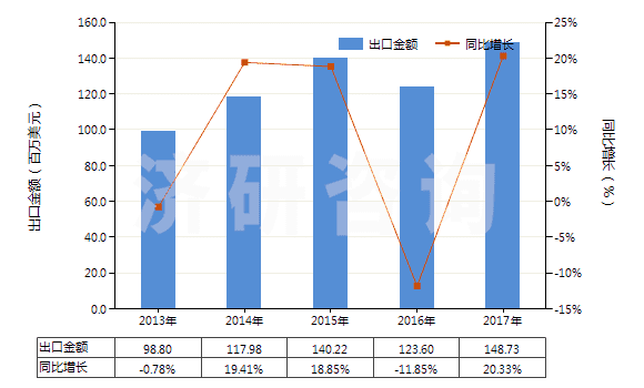 2013-2017年中國硫酸鋅(HS28332930)出口總額及增速統(tǒng)計(jì)